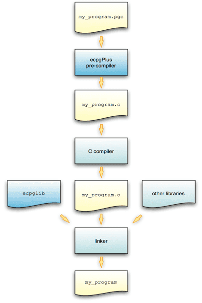 Compilation of a program containing embedded SQL statements